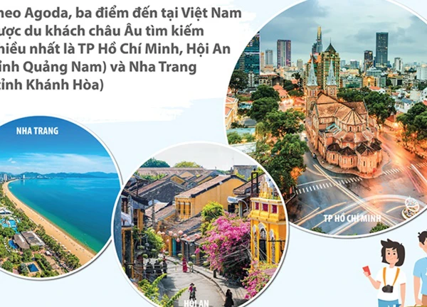 Việt Nam lọt top những điểm đến châu Á thu hút khách châu Âu