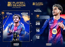 Lamine Yamal được vinh danh Cầu thủ xuất sắc nhất La Liga 2025/26