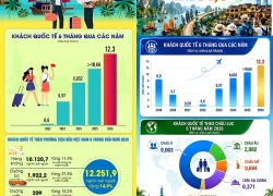 Khách quốc tế đến Việt Nam tăng 14,9% trong 6 tháng đầu năm 2026