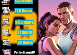 Thời lượng cốt truyện "hoàn hảo" của GTA 6 gây tranh cãi, game thủ đòi hỏi quá cao, có người đòi chơi xuyên một tháng